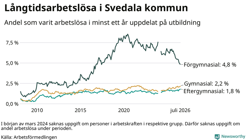 Graf över andel långtidsarbetslösa i Svedala uppdelat på utbildningsnivå