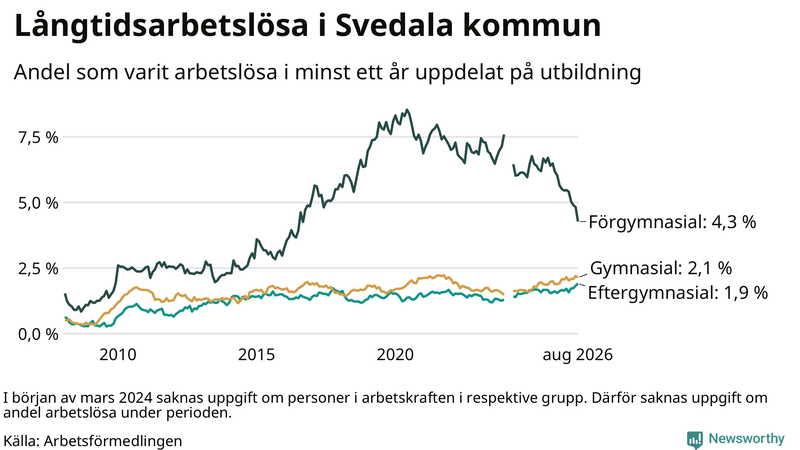 Graf över andel långtidsarbetslösa i Svedala uppdelat på utbildningsnivå