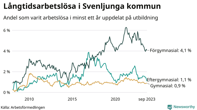 Graf över andel långtidsarbetslösa i Svenljunga uppdelat på utbildningsnivå