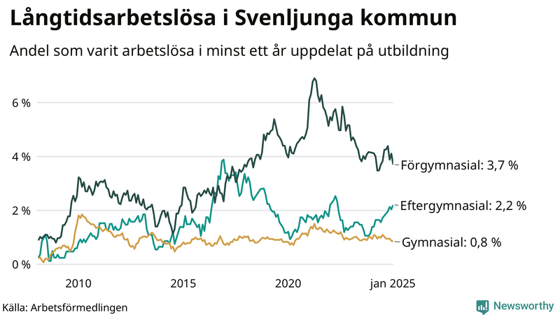 Graf över andel långtidsarbetslösa i Svenljunga uppdelat på utbildningsnivå
