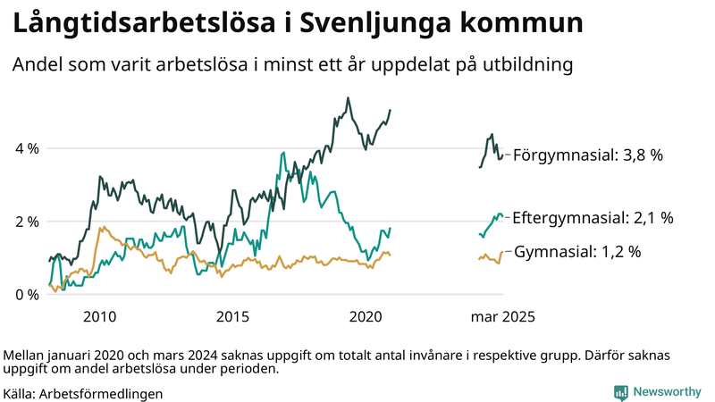 Graf över andel långtidsarbetslösa i Svenljunga uppdelat på utbildningsnivå