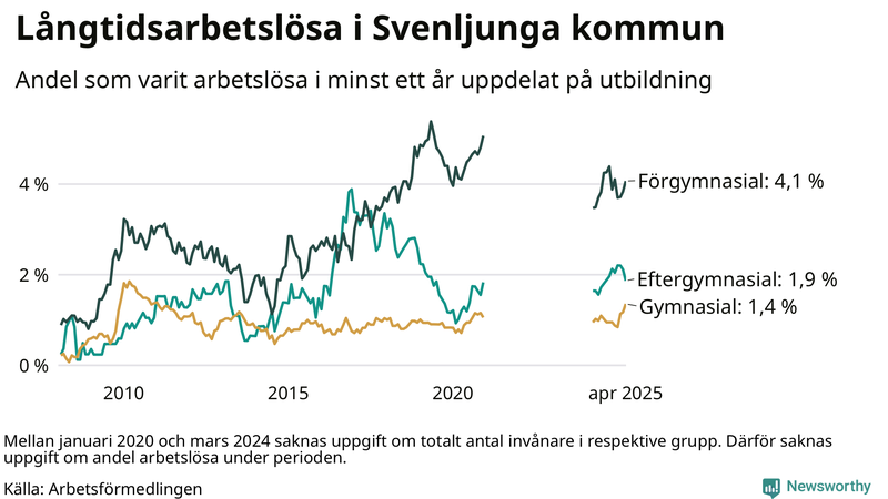 Graf över andel långtidsarbetslösa i Svenljunga uppdelat på utbildningsnivå