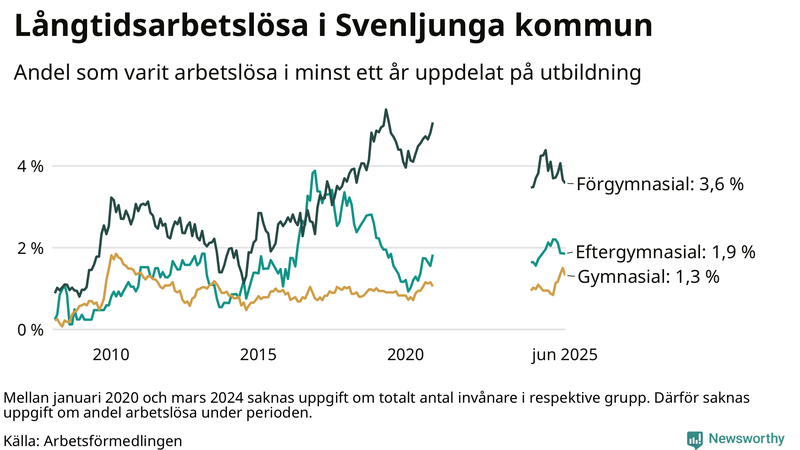 Graf över andel långtidsarbetslösa i Svenljunga uppdelat på utbildningsnivå