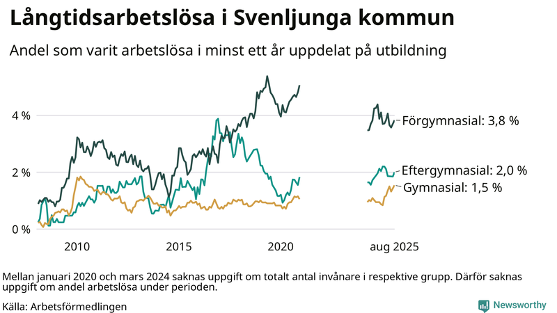 Graf över andel långtidsarbetslösa i Svenljunga uppdelat på utbildningsnivå