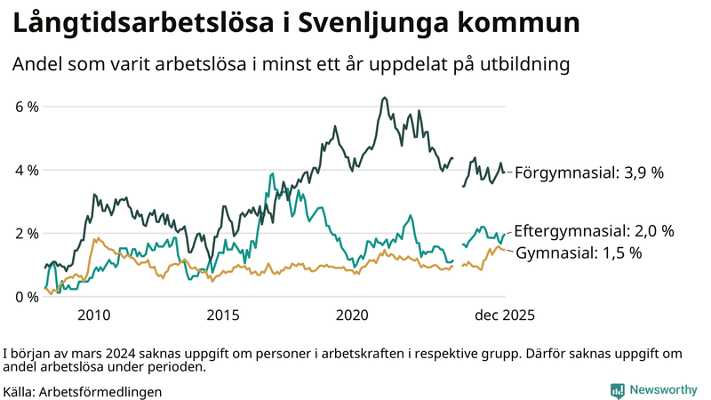 Graf över andel långtidsarbetslösa i Svenljunga uppdelat på utbildningsnivå