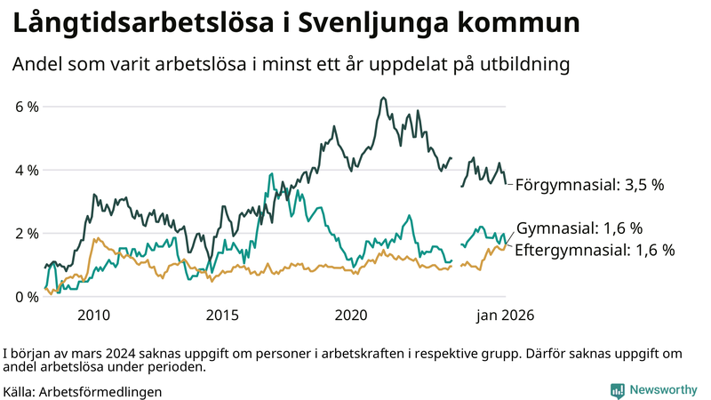 Graf över andel långtidsarbetslösa i Svenljunga uppdelat på utbildningsnivå
