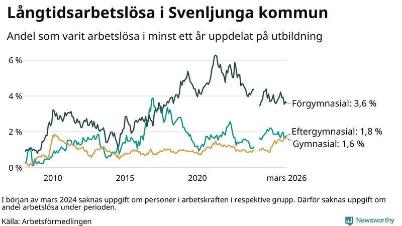 Graf över andel långtidsarbetslösa i Svenljunga uppdelat på utbildningsnivå