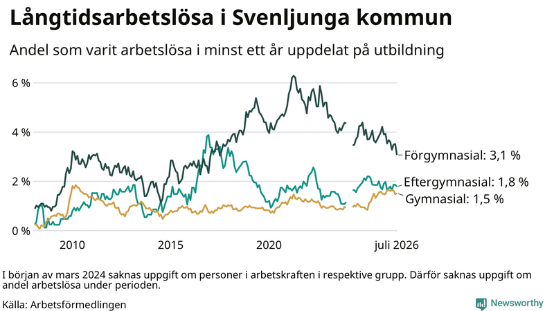 Graf över andel långtidsarbetslösa i Svenljunga uppdelat på utbildningsnivå