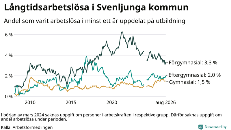 Graf över andel långtidsarbetslösa i Svenljunga uppdelat på utbildningsnivå