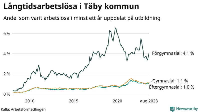 Graf över andel långtidsarbetslösa i Täby uppdelat på utbildningsnivå