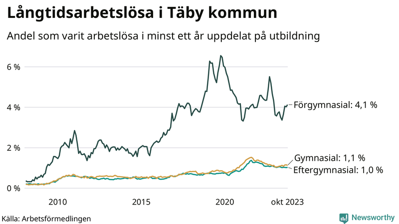 Graf över andel långtidsarbetslösa i Täby uppdelat på utbildningsnivå