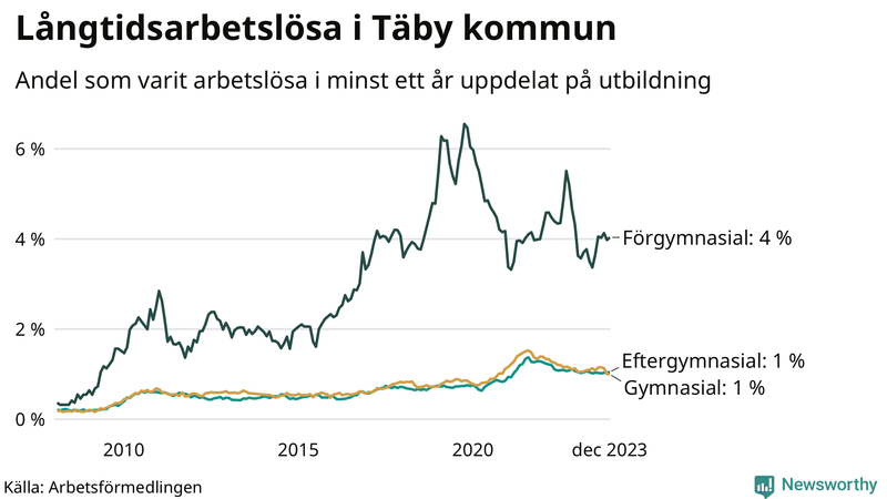 Graf över andel långtidsarbetslösa i Täby uppdelat på utbildningsnivå