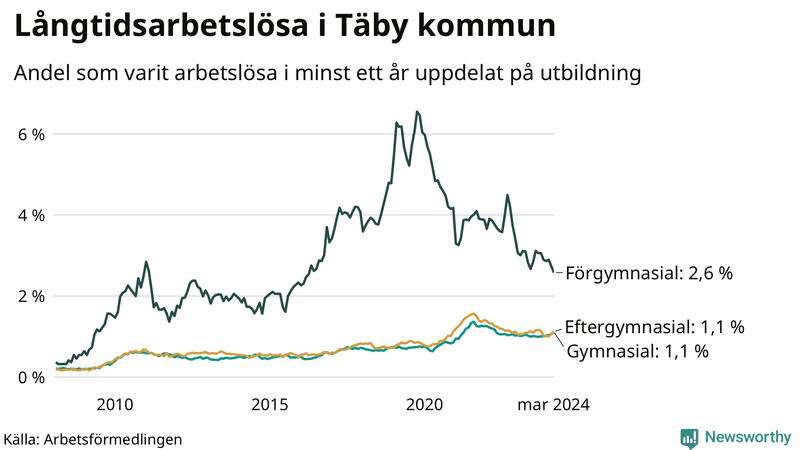 Graf över andel långtidsarbetslösa i Täby uppdelat på utbildningsnivå