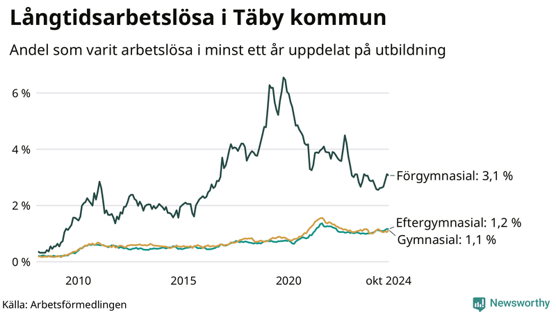 Graf över andel långtidsarbetslösa i Täby uppdelat på utbildningsnivå