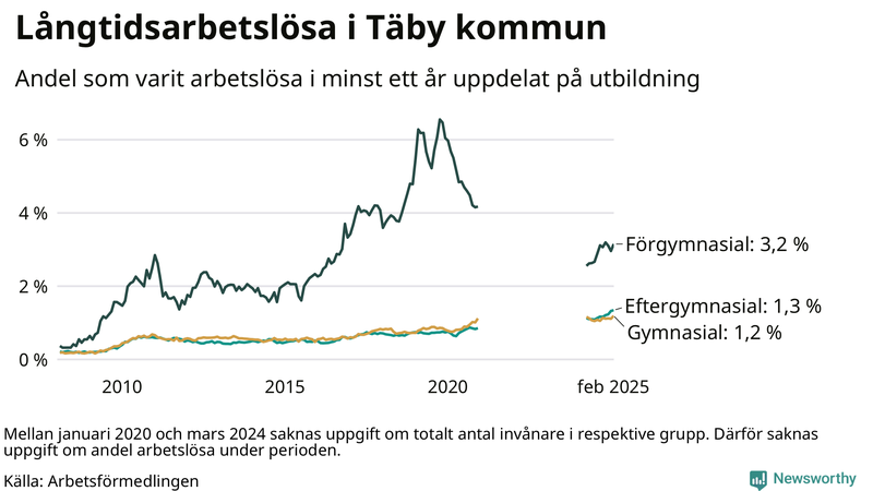 Graf över andel långtidsarbetslösa i Täby uppdelat på utbildningsnivå
