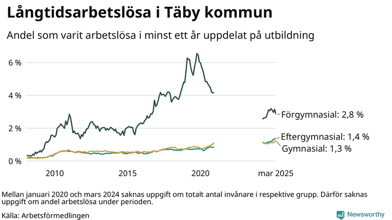 Graf över andel långtidsarbetslösa i Täby uppdelat på utbildningsnivå
