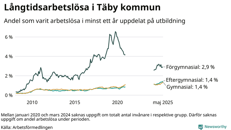 Graf över andel långtidsarbetslösa i Täby uppdelat på utbildningsnivå