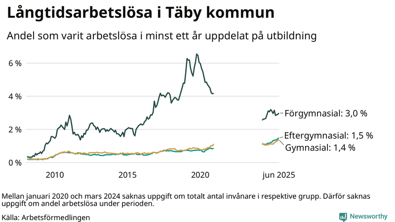 Graf över andel långtidsarbetslösa i Täby uppdelat på utbildningsnivå