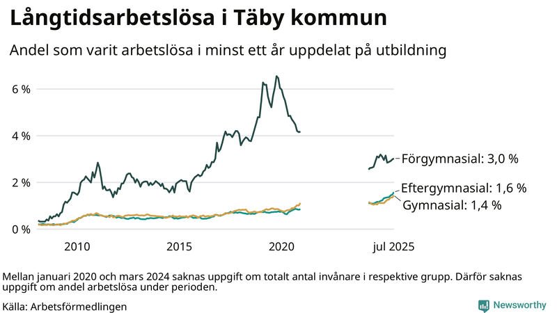 Graf över andel långtidsarbetslösa i Täby uppdelat på utbildningsnivå