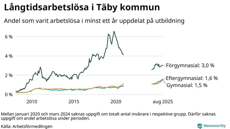 Graf över andel långtidsarbetslösa i Täby uppdelat på utbildningsnivå
