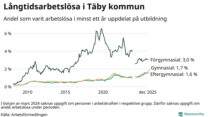 Graf över andel långtidsarbetslösa i Täby uppdelat på utbildningsnivå