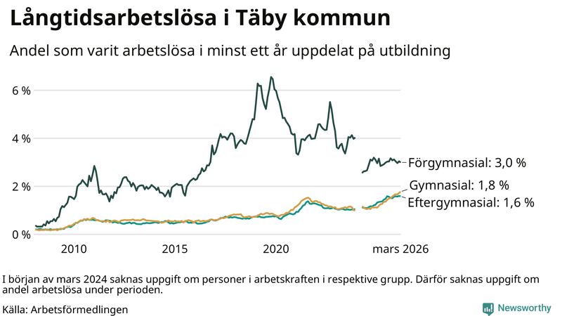 Graf över andel långtidsarbetslösa i Täby uppdelat på utbildningsnivå