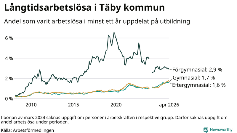 Graf över andel långtidsarbetslösa i Täby uppdelat på utbildningsnivå