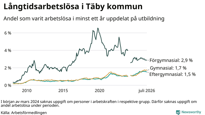 Graf över andel långtidsarbetslösa i Täby uppdelat på utbildningsnivå