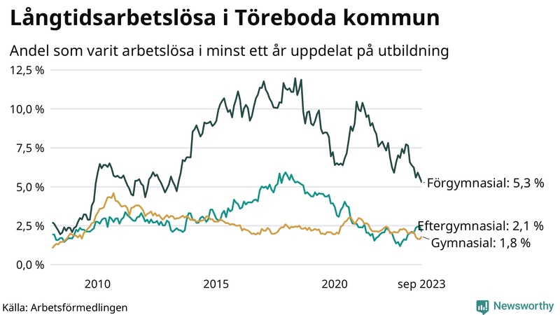 Graf över andel långtidsarbetslösa i Töreboda uppdelat på utbildningsnivå