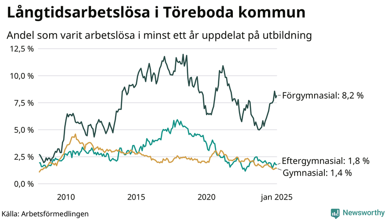 Graf över andel långtidsarbetslösa i Töreboda uppdelat på utbildningsnivå