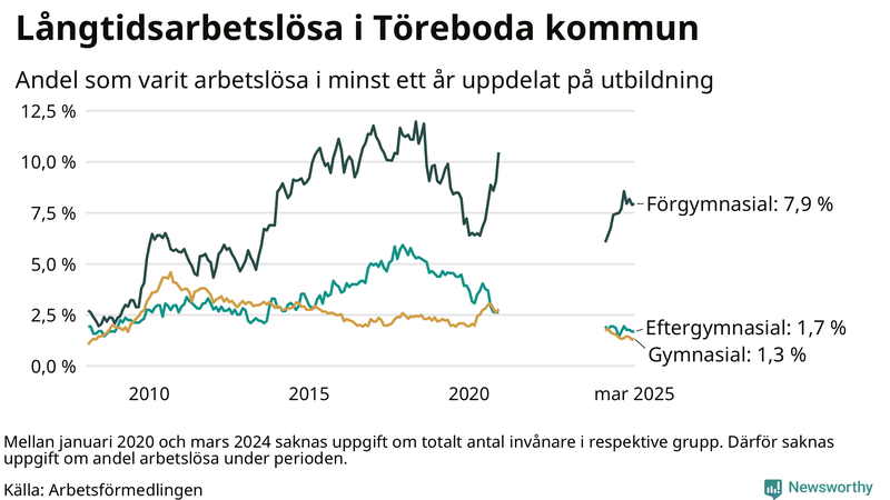 Graf över andel långtidsarbetslösa i Töreboda uppdelat på utbildningsnivå