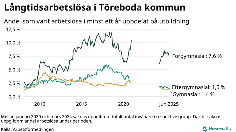 Graf över andel långtidsarbetslösa i Töreboda uppdelat på utbildningsnivå