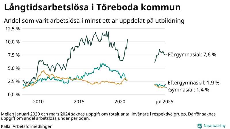 Graf över andel långtidsarbetslösa i Töreboda uppdelat på utbildningsnivå