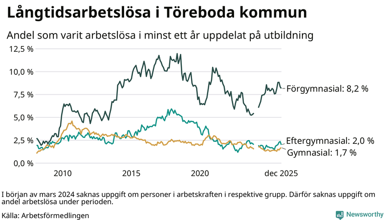 Graf över andel långtidsarbetslösa i Töreboda uppdelat på utbildningsnivå