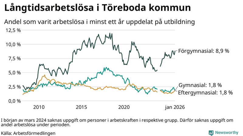 Graf över andel långtidsarbetslösa i Töreboda uppdelat på utbildningsnivå
