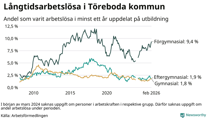 Graf över andel långtidsarbetslösa i Töreboda uppdelat på utbildningsnivå