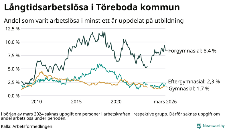 Graf över andel långtidsarbetslösa i Töreboda uppdelat på utbildningsnivå