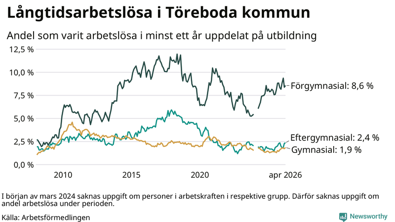 Graf över andel långtidsarbetslösa i Töreboda uppdelat på utbildningsnivå