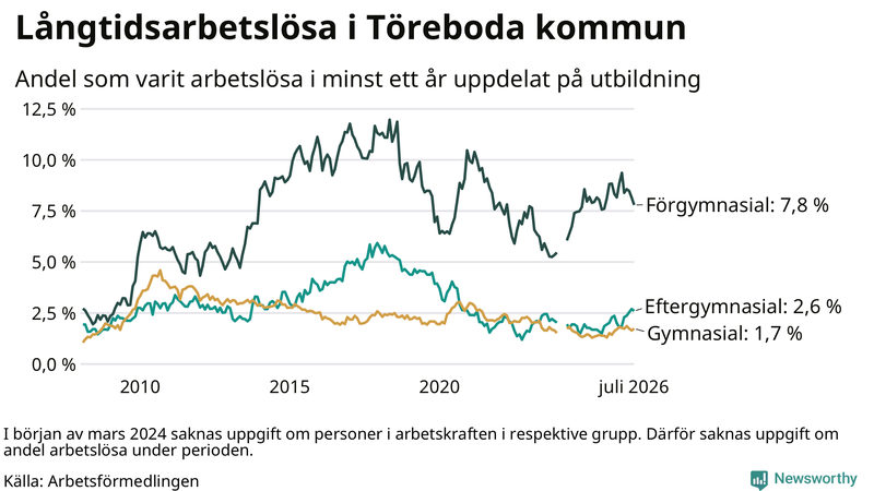 Graf över andel långtidsarbetslösa i Töreboda uppdelat på utbildningsnivå