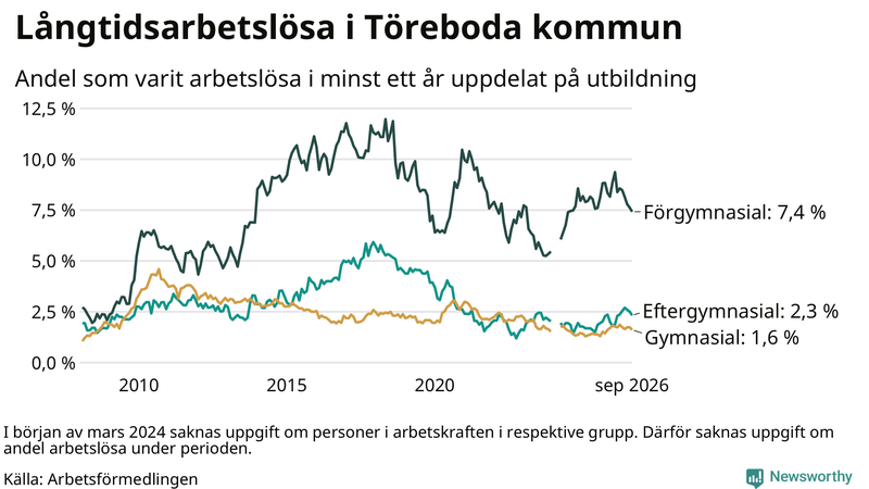 Graf över andel långtidsarbetslösa i Töreboda uppdelat på utbildningsnivå