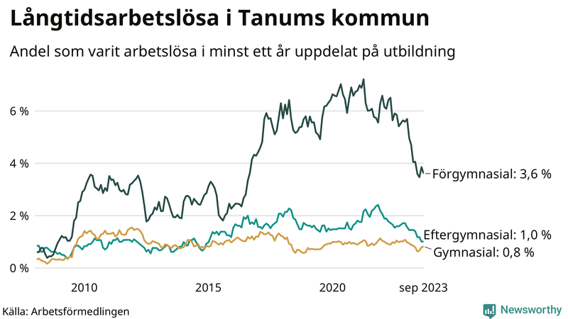 Graf över andel långtidsarbetslösa i Tanum uppdelat på utbildningsnivå