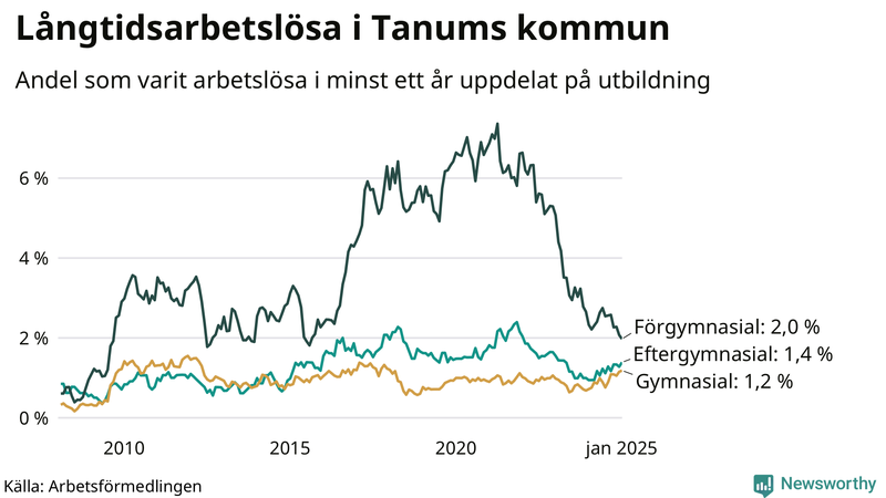Graf över andel långtidsarbetslösa i Tanum uppdelat på utbildningsnivå