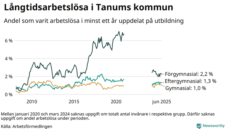 Graf över andel långtidsarbetslösa i Tanum uppdelat på utbildningsnivå