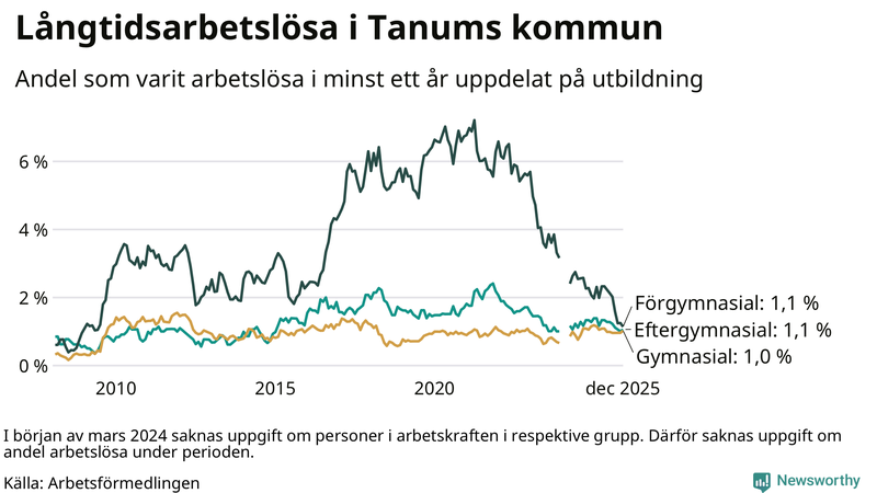 Graf över andel långtidsarbetslösa i Tanum uppdelat på utbildningsnivå