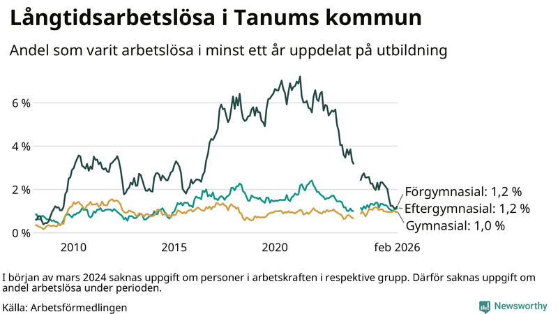 Graf över andel långtidsarbetslösa i Tanum uppdelat på utbildningsnivå