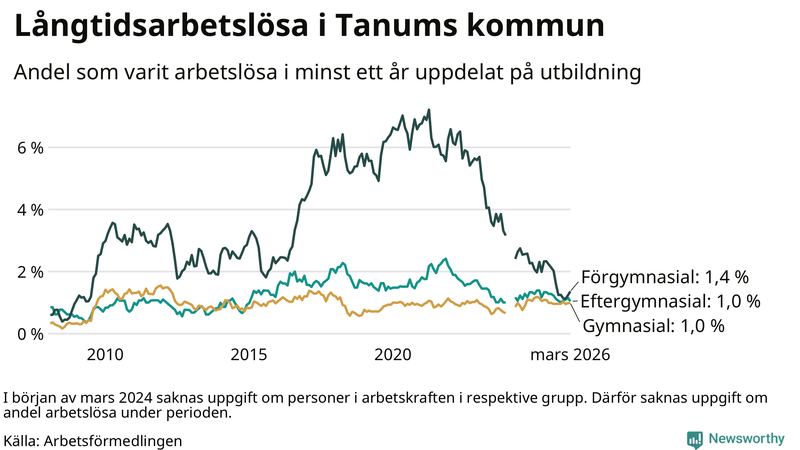 Graf över andel långtidsarbetslösa i Tanum uppdelat på utbildningsnivå