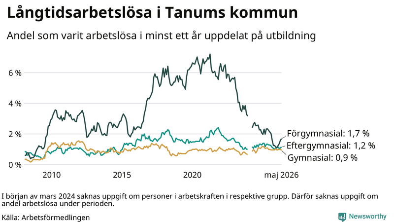 Graf över andel långtidsarbetslösa i Tanum uppdelat på utbildningsnivå