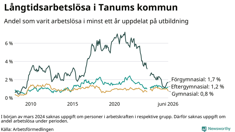 Graf över andel långtidsarbetslösa i Tanum uppdelat på utbildningsnivå