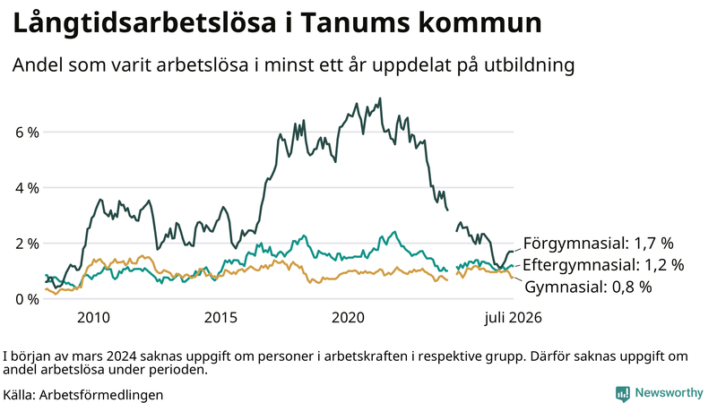 Graf över andel långtidsarbetslösa i Tanum uppdelat på utbildningsnivå