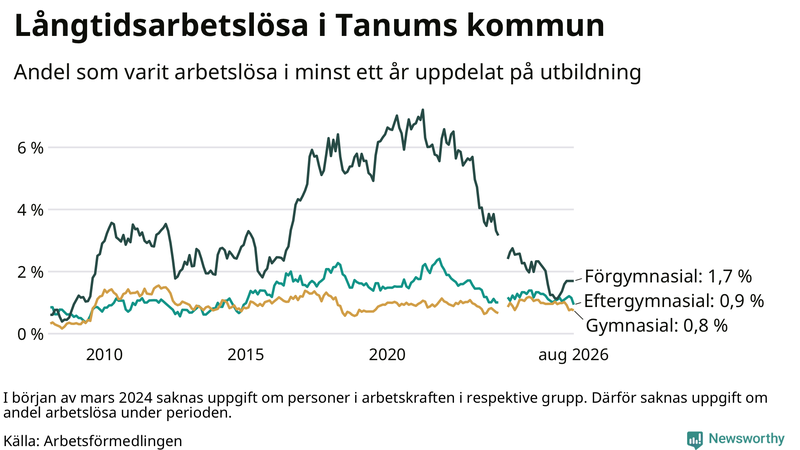 Graf över andel långtidsarbetslösa i Tanum uppdelat på utbildningsnivå